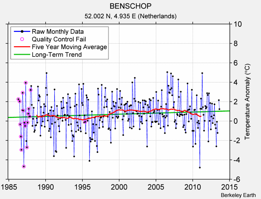 BENSCHOP Raw Mean Temperature