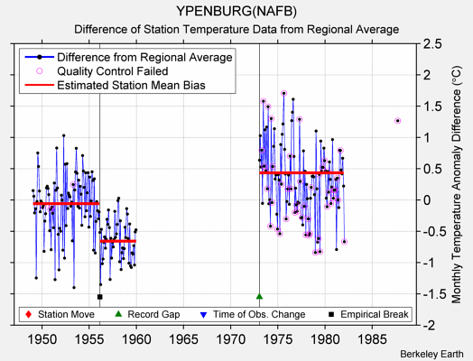 YPENBURG(NAFB) difference from regional expectation