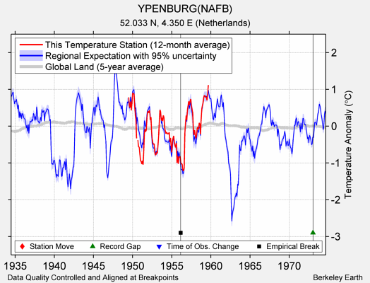 YPENBURG(NAFB) comparison to regional expectation