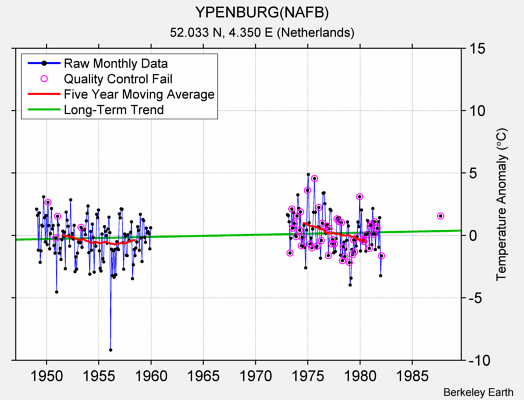 YPENBURG(NAFB) Raw Mean Temperature