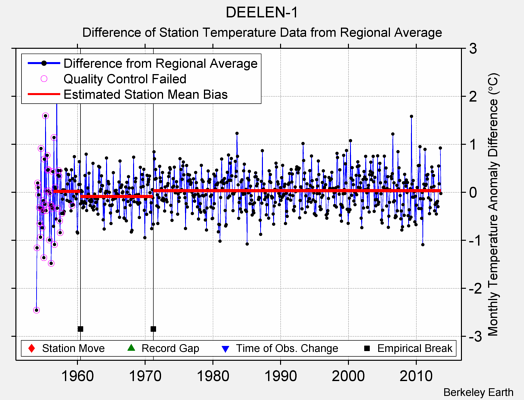 DEELEN-1 difference from regional expectation