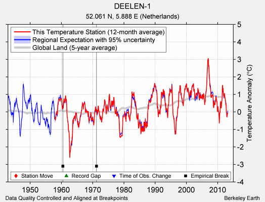 DEELEN-1 comparison to regional expectation