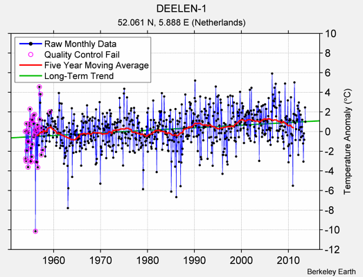 DEELEN-1 Raw Mean Temperature