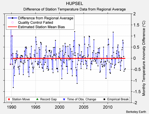 HUPSEL difference from regional expectation