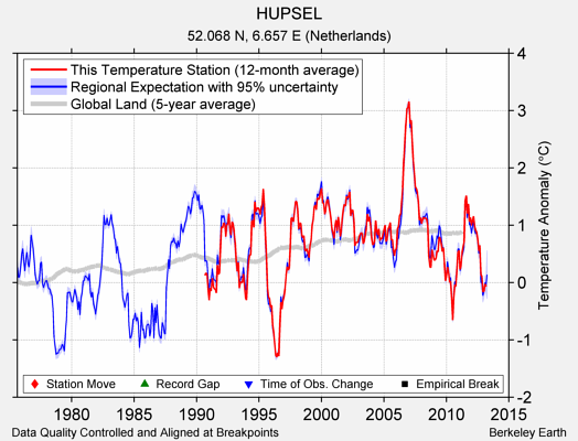 HUPSEL comparison to regional expectation