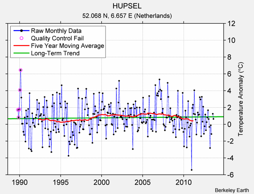 HUPSEL Raw Mean Temperature