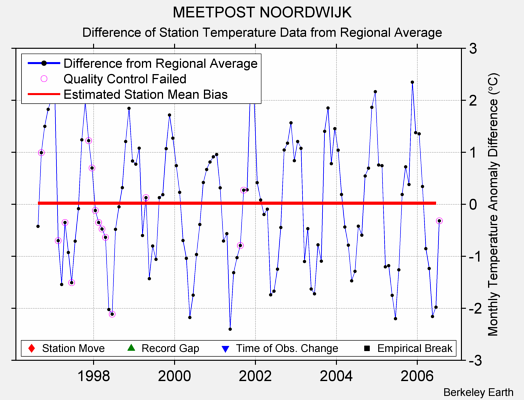 MEETPOST NOORDWIJK difference from regional expectation