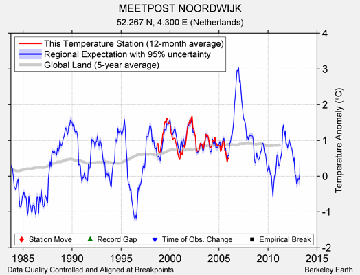 MEETPOST NOORDWIJK comparison to regional expectation