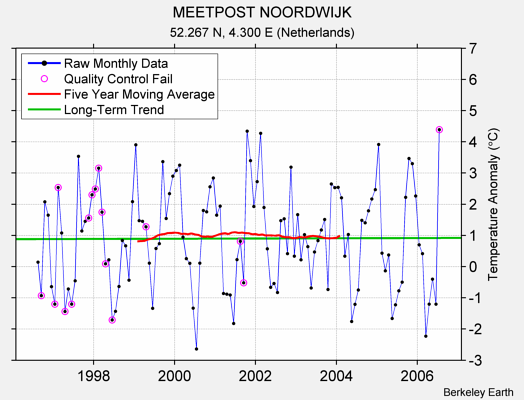 MEETPOST NOORDWIJK Raw Mean Temperature