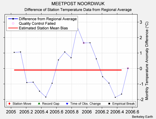 MEETPOST NOORDWUK difference from regional expectation