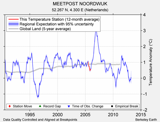 MEETPOST NOORDWUK comparison to regional expectation