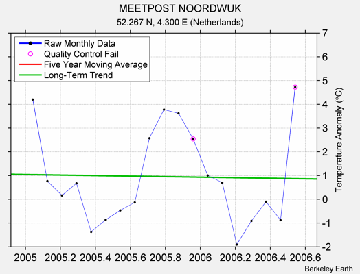 MEETPOST NOORDWUK Raw Mean Temperature