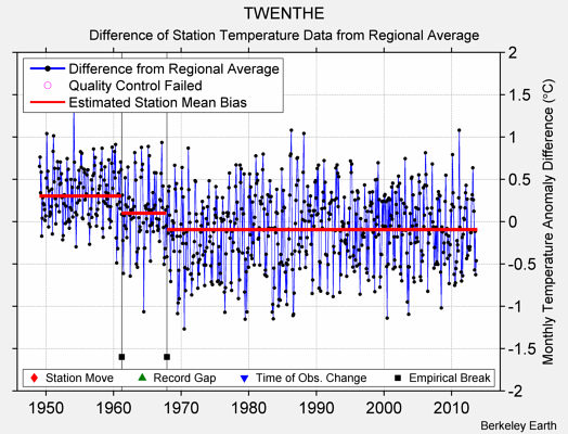 TWENTHE difference from regional expectation