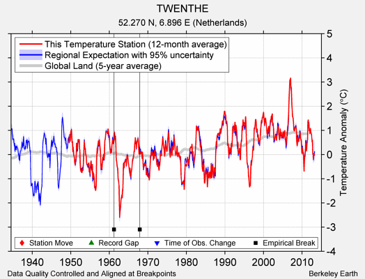 TWENTHE comparison to regional expectation