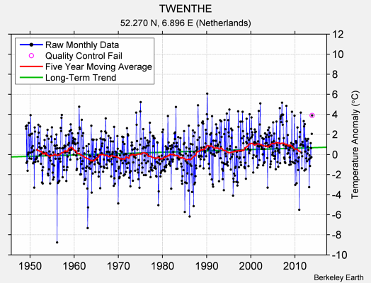 TWENTHE Raw Mean Temperature