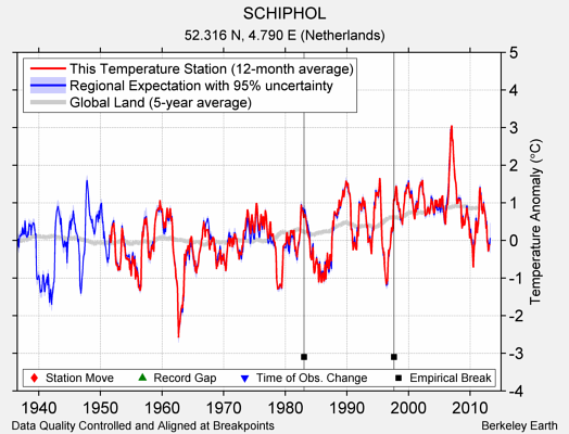 SCHIPHOL comparison to regional expectation