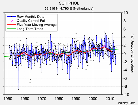 SCHIPHOL Raw Mean Temperature