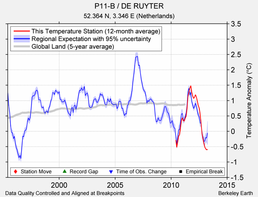 P11-B / DE RUYTER comparison to regional expectation