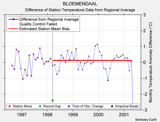 BLOEMENDAAL difference from regional expectation