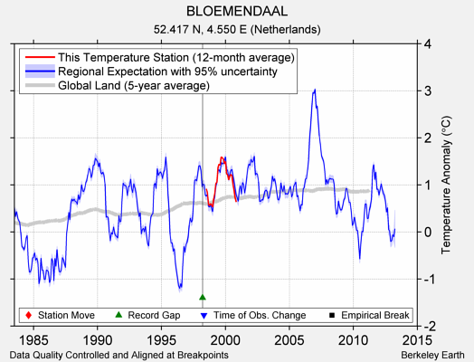 BLOEMENDAAL comparison to regional expectation