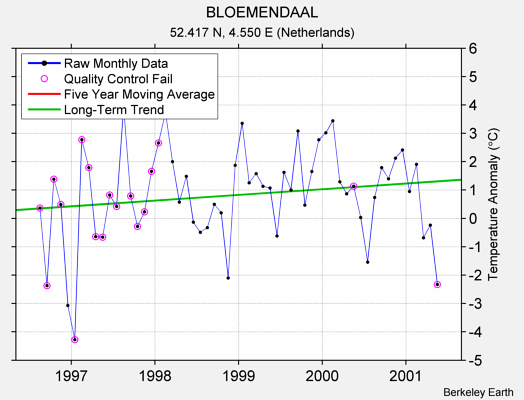 BLOEMENDAAL Raw Mean Temperature