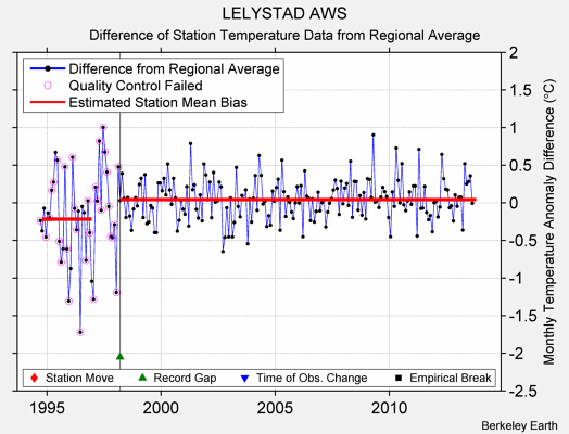 LELYSTAD AWS difference from regional expectation