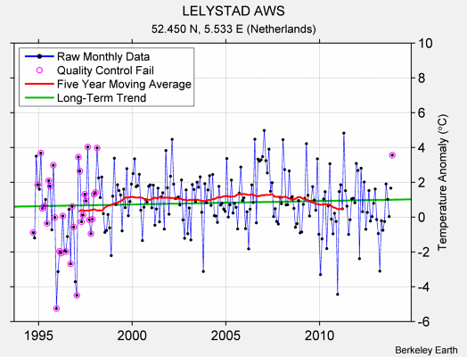 LELYSTAD AWS Raw Mean Temperature