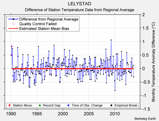 LELYSTAD difference from regional expectation