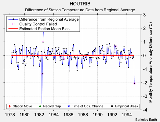 HOUTRIB difference from regional expectation