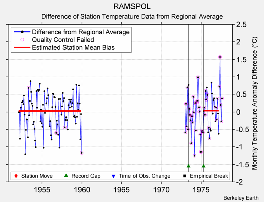 RAMSPOL difference from regional expectation