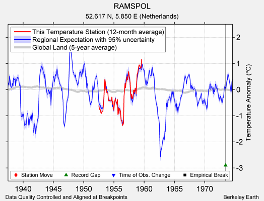 RAMSPOL comparison to regional expectation