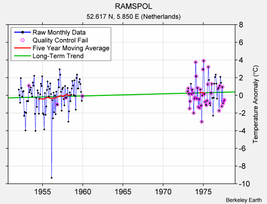 RAMSPOL Raw Mean Temperature