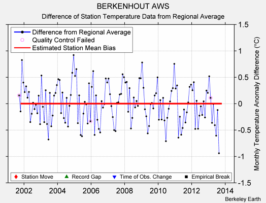 BERKENHOUT AWS difference from regional expectation