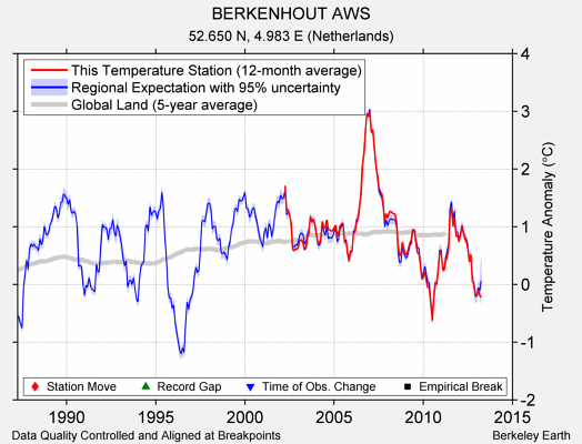 BERKENHOUT AWS comparison to regional expectation