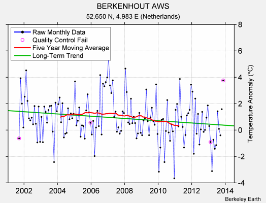 BERKENHOUT AWS Raw Mean Temperature