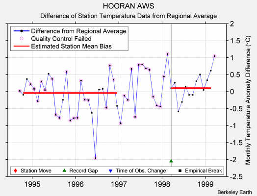 HOORAN AWS difference from regional expectation