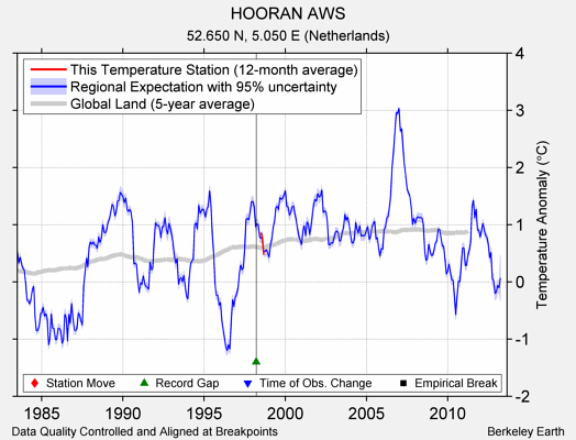 HOORAN AWS comparison to regional expectation