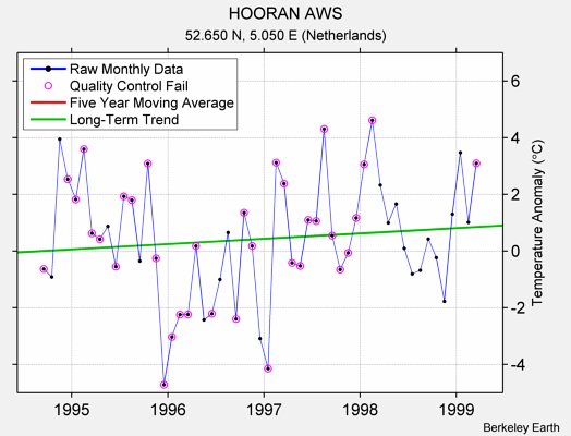 HOORAN AWS Raw Mean Temperature