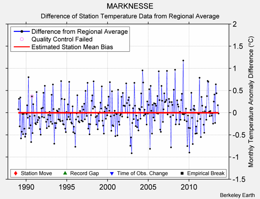 MARKNESSE difference from regional expectation