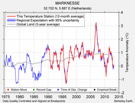 MARKNESSE comparison to regional expectation