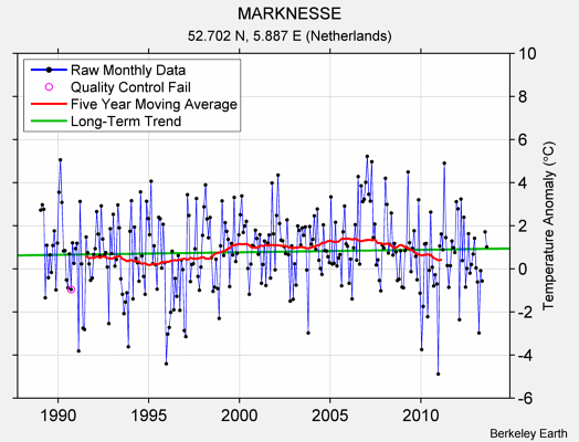 MARKNESSE Raw Mean Temperature