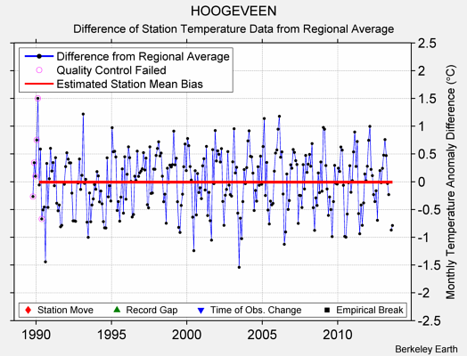 HOOGEVEEN difference from regional expectation