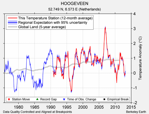 HOOGEVEEN comparison to regional expectation