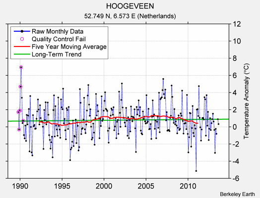 HOOGEVEEN Raw Mean Temperature