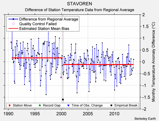 STAVOREN difference from regional expectation