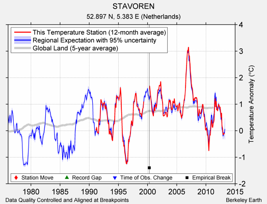 STAVOREN comparison to regional expectation