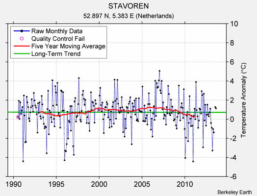 STAVOREN Raw Mean Temperature