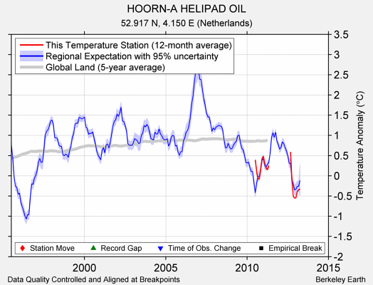 HOORN-A HELIPAD OIL comparison to regional expectation