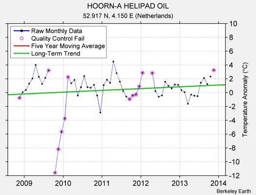 HOORN-A HELIPAD OIL Raw Mean Temperature