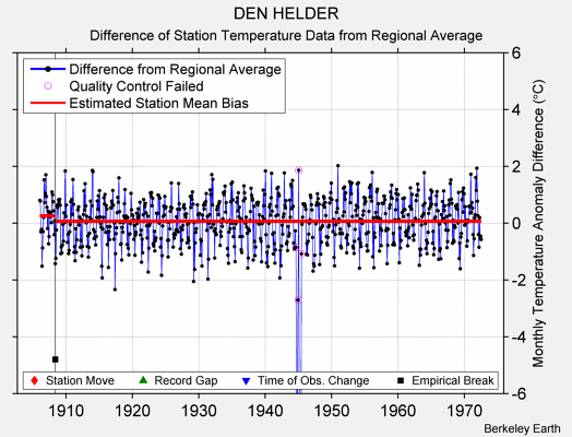 DEN HELDER difference from regional expectation